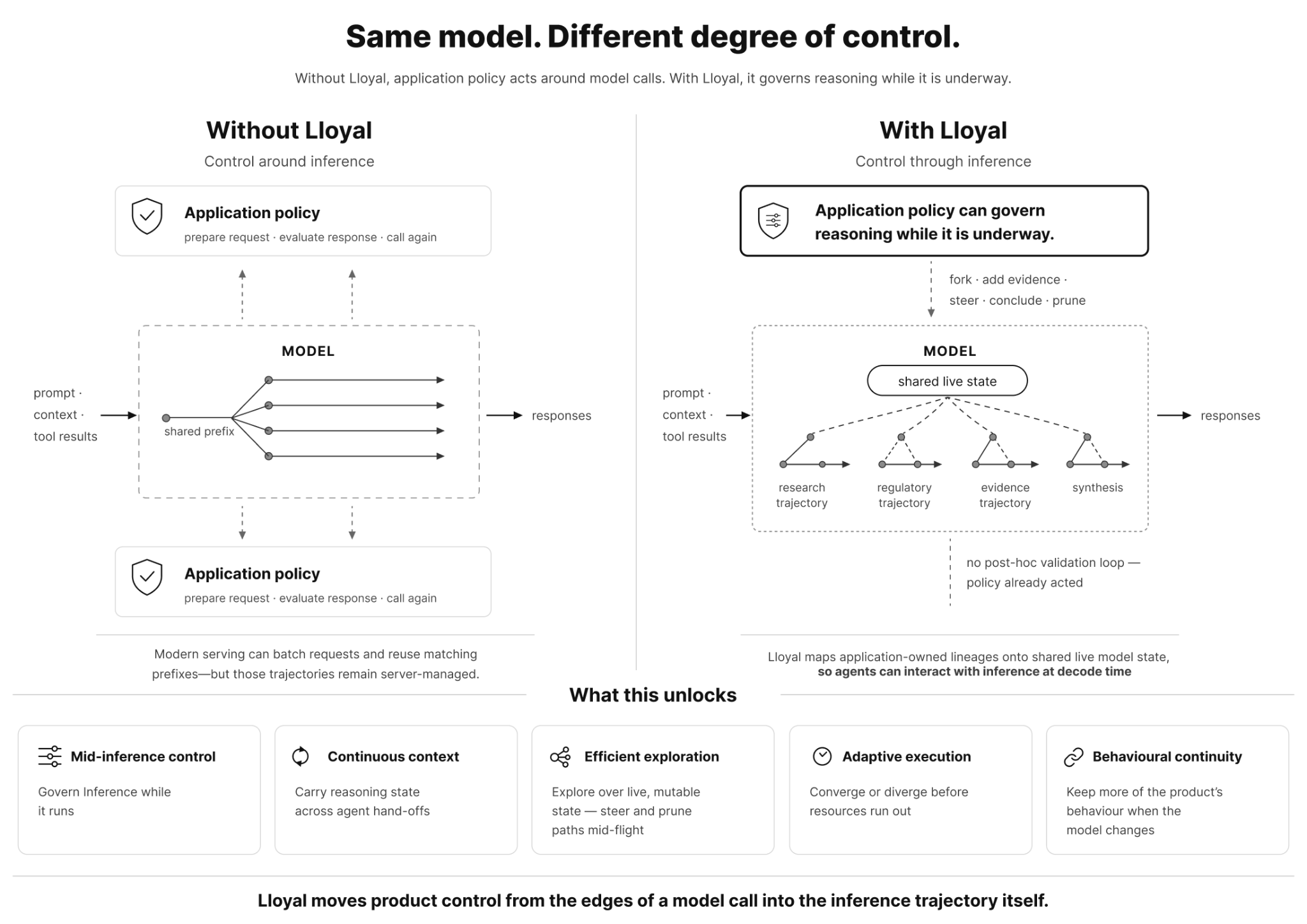 Same model, different degree of control: without Lloyal application policy acts around model calls; with Lloyal it governs reasoning while it is underway.