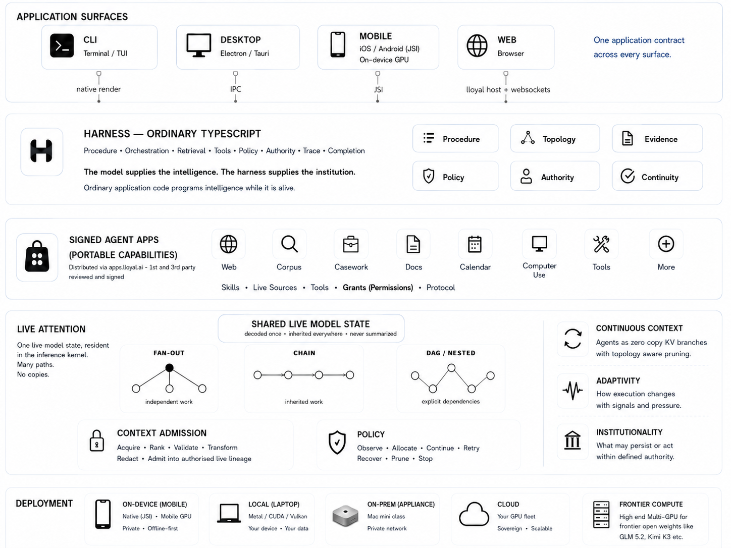 The Lloyal platform across application surfaces, a TypeScript harness, signed AgentApps, shared live model state, and deployment placements.